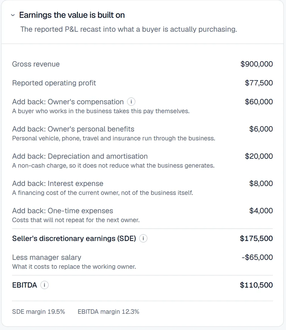 Earnings the value is built on: gross revenue and reported operating profit, add-backs, seller's discretionary earnings, less manager salary, and EBITDA
